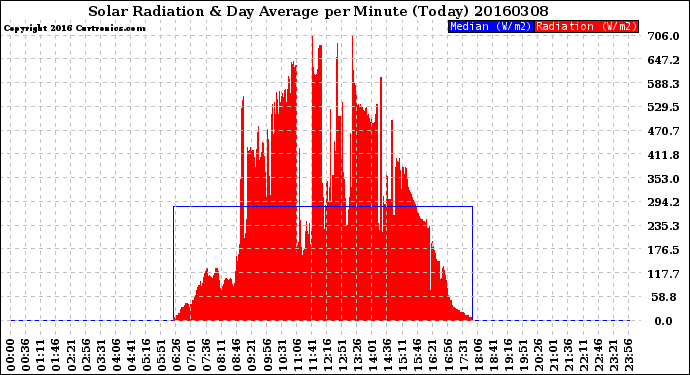 Milwaukee Weather Solar Radiation<br>& Day Average<br>per Minute<br>(Today)