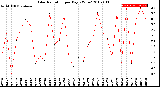 Milwaukee Weather Solar Radiation<br>per Day KW/m2