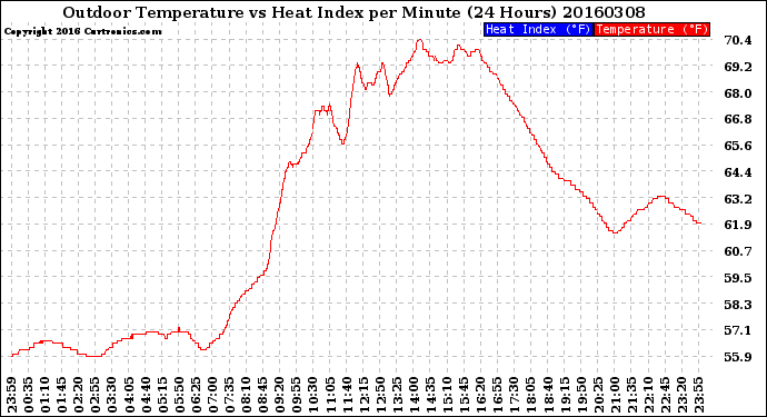 Milwaukee Weather Outdoor Temperature<br>vs Heat Index<br>per Minute<br>(24 Hours)