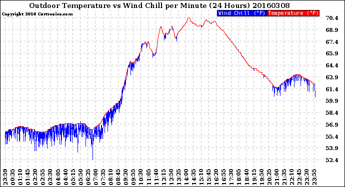 Milwaukee Weather Outdoor Temperature<br>vs Wind Chill<br>per Minute<br>(24 Hours)