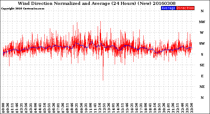 Milwaukee Weather Wind Direction<br>Normalized and Average<br>(24 Hours) (New)