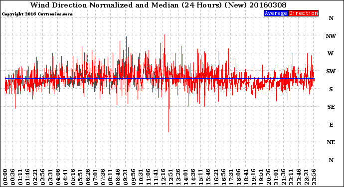 Milwaukee Weather Wind Direction<br>Normalized and Median<br>(24 Hours) (New)