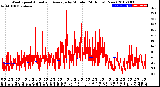 Milwaukee Weather Wind Speed<br>Actual and Average<br>by Minute<br>(24 Hours) (New)