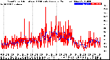 Milwaukee Weather Wind Speed<br>Actual and 10 Minute<br>Average<br>(24 Hours) (New)