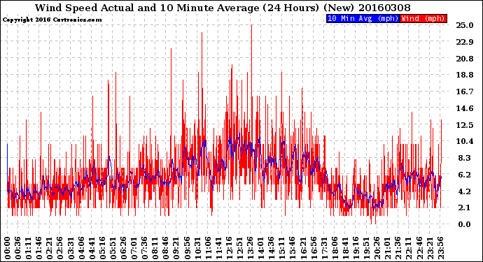 Milwaukee Weather Wind Speed<br>Actual and 10 Minute<br>Average<br>(24 Hours) (New)