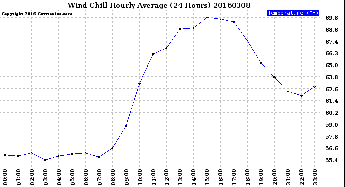 Milwaukee Weather Wind Chill<br>Hourly Average<br>(24 Hours)