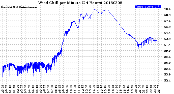 Milwaukee Weather Wind Chill<br>per Minute<br>(24 Hours)
