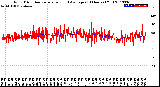 Milwaukee Weather Wind Direction<br>Normalized and Average<br>(24 Hours) (Old)