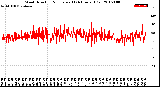 Milwaukee Weather Wind Direction<br>Normalized<br>(24 Hours) (Old)