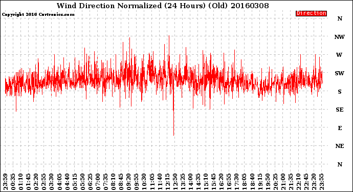 Milwaukee Weather Wind Direction<br>Normalized<br>(24 Hours) (Old)