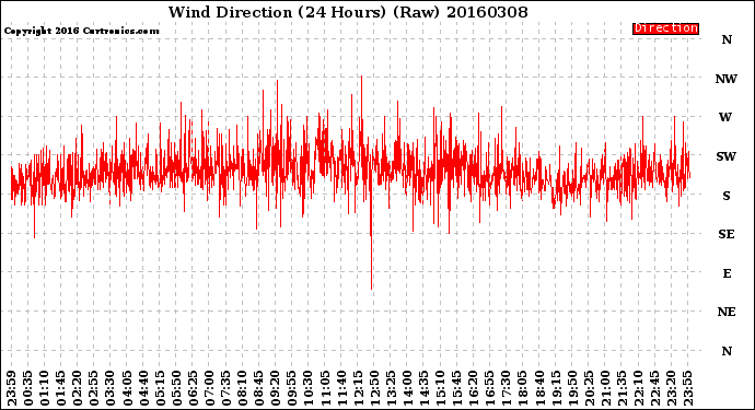 Milwaukee Weather Wind Direction<br>(24 Hours) (Raw)
