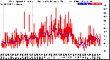 Milwaukee Weather Wind Speed<br>Actual and Median<br>by Minute<br>(24 Hours) (Old)