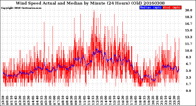 Milwaukee Weather Wind Speed<br>Actual and Median<br>by Minute<br>(24 Hours) (Old)