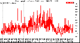 Milwaukee Weather Wind Speed<br>by Minute<br>(24 Hours) (Old)