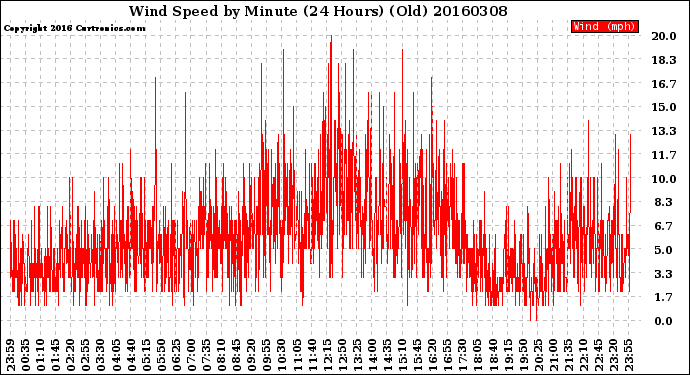 Milwaukee Weather Wind Speed<br>by Minute<br>(24 Hours) (Old)