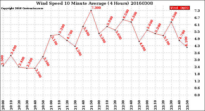 Milwaukee Weather Wind Speed<br>10 Minute Average<br>(4 Hours)