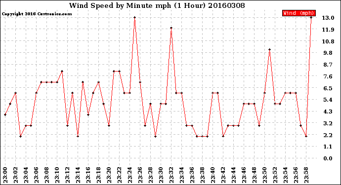 Milwaukee Weather Wind Speed<br>by Minute mph<br>(1 Hour)