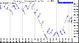 Milwaukee Weather Barometric Pressure<br>per Hour<br>(24 Hours)