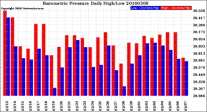 Milwaukee Weather Barometric Pressure<br>Daily High/Low