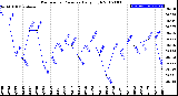 Milwaukee Weather Barometric Pressure<br>Daily High