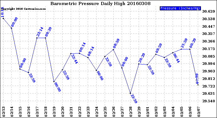 Milwaukee Weather Barometric Pressure<br>Daily High