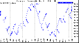 Milwaukee Weather Barometric Pressure<br>Monthly High