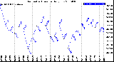 Milwaukee Weather Barometric Pressure<br>Daily Low