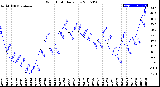 Milwaukee Weather Wind Chill<br>Daily Low