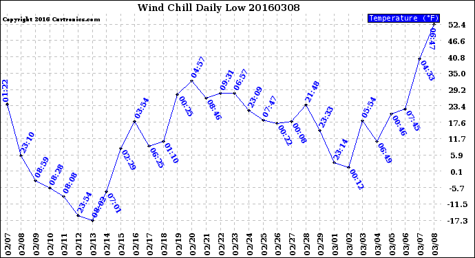 Milwaukee Weather Wind Chill<br>Daily Low