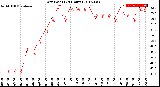 Milwaukee Weather Dew Point<br>(24 Hours)