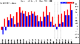 Milwaukee Weather Dew Point<br>Daily High/Low