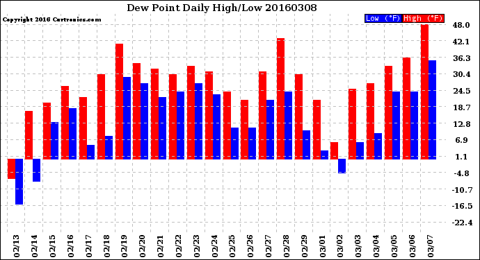 Milwaukee Weather Dew Point<br>Daily High/Low