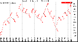 Milwaukee Weather Dew Point<br>Daily High