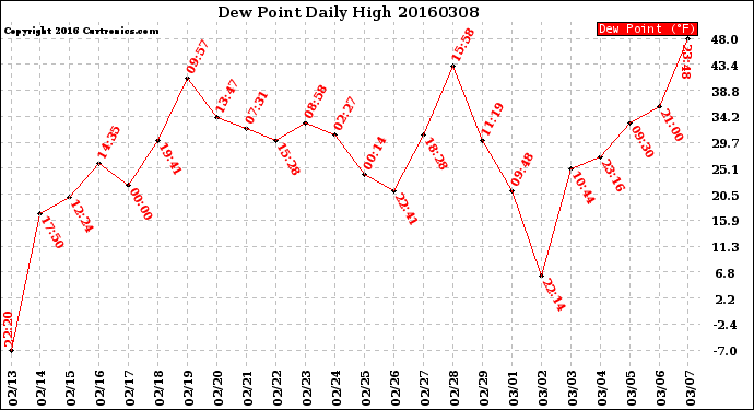 Milwaukee Weather Dew Point<br>Daily High