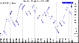 Milwaukee Weather Dew Point<br>Daily Low