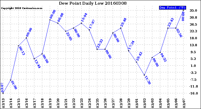 Milwaukee Weather Dew Point<br>Daily Low