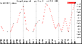 Milwaukee Weather Evapotranspiration<br>per Day (Inches)