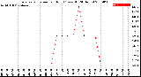 Milwaukee Weather Evapotranspiration<br>per Hour<br>(Ozs sq/ft 24 Hours)