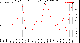 Milwaukee Weather Evapotranspiration<br>per Day (Ozs sq/ft)