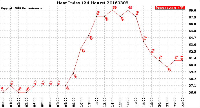 Milwaukee Weather Heat Index<br>(24 Hours)