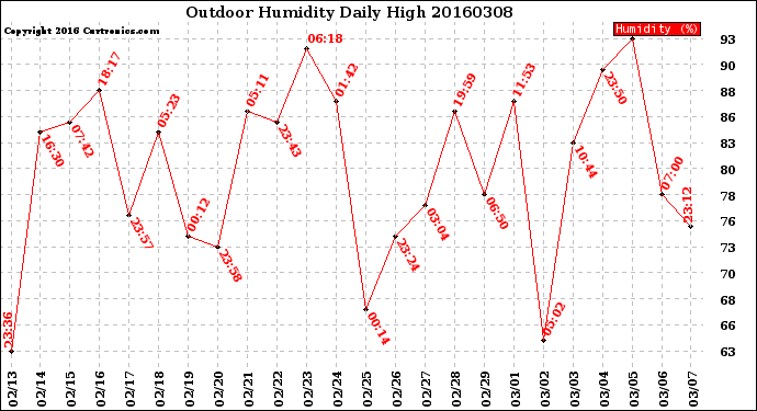 Milwaukee Weather Outdoor Humidity<br>Daily High