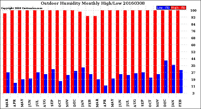 Milwaukee Weather Outdoor Humidity<br>Monthly High/Low