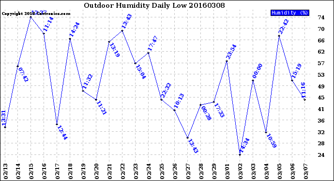 Milwaukee Weather Outdoor Humidity<br>Daily Low