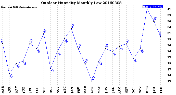 Milwaukee Weather Outdoor Humidity<br>Monthly Low