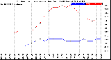 Milwaukee Weather Outdoor Temperature<br>vs Dew Point<br>(24 Hours)