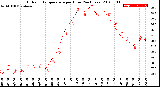 Milwaukee Weather Outdoor Temperature<br>per Hour<br>(24 Hours)