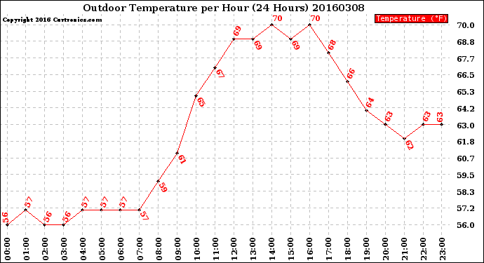 Milwaukee Weather Outdoor Temperature<br>per Hour<br>(24 Hours)