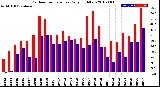 Milwaukee Weather Outdoor Temperature<br>Daily High/Low