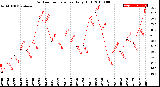 Milwaukee Weather Outdoor Temperature<br>Daily High