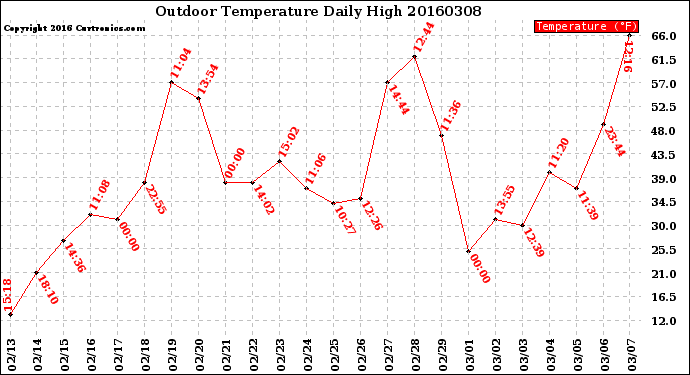 Milwaukee Weather Outdoor Temperature<br>Daily High